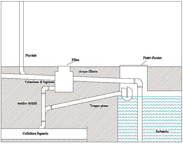 sistema raccolta acqua piovana